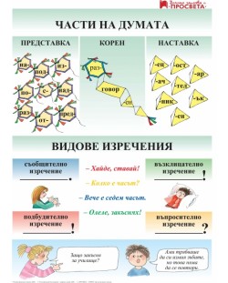 Части на думата, видове изречения, глаголи, правопис, време на глагола : Табло по български език - 3. клас