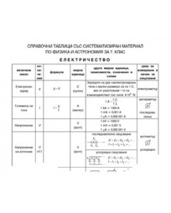 Справочни таблица със систематизиран материал по физика и астрономия - 7. клас