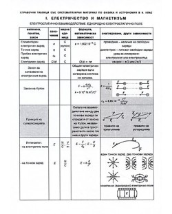 Справочни таблица със систематизиран материал по физика и астрономия - 9. клас
