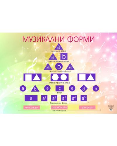 Двустранно табло по музика за 7. клас: Музикални форми (Булвест)
