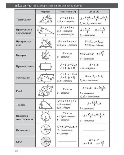 Формули и правила в таблици. Математика 5.,6. и 7. клас. Учебна програма 2024/2025 - Елица Вълчанова (Просвета) - 7
