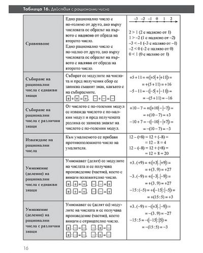 Формули и правила в таблици. Математика 5.,6. и 7. клас. Учебна програма 2024/2025 - Елица Вълчанова (Просвета) - 4