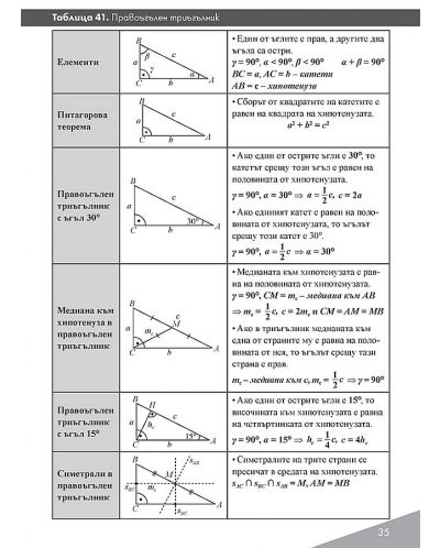 Формули и правила в таблици. Математика 5.,6. и 7. клас. Учебна програма 2024/2025 - Елица Вълчанова (Просвета) - 6