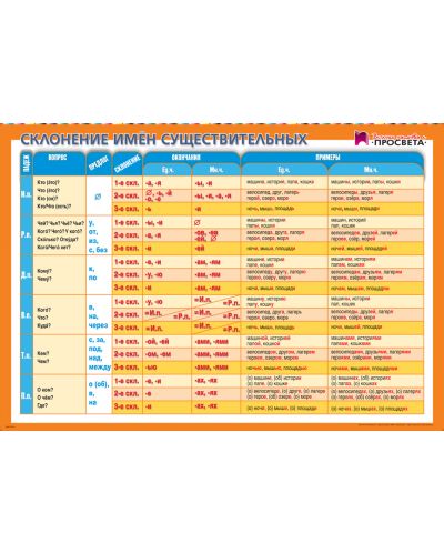 Граматични таблици: Табло по руски език - 5. клас - 1