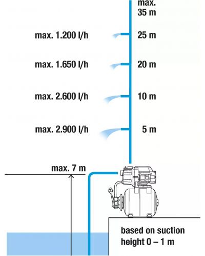 Хидрофорна помпа Gardena - 3000/4, 600W, 35 m, 3000 l/h, 19 l - 8