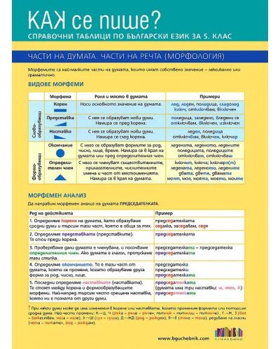 Как се пише? Справочни таблици по български език за 5. клас. Учебна програма 2018/2019 - 1