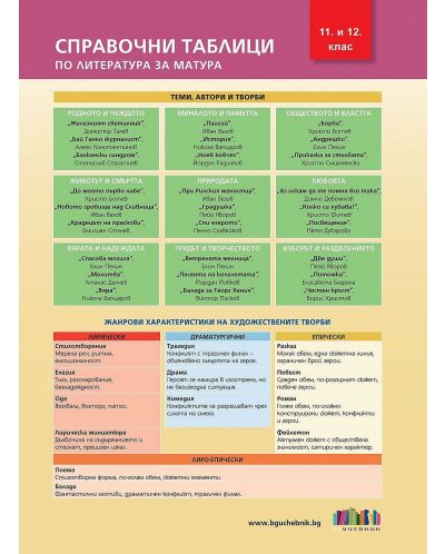 Комплект за матура по български език и литература (11. и 12. клас) - 5