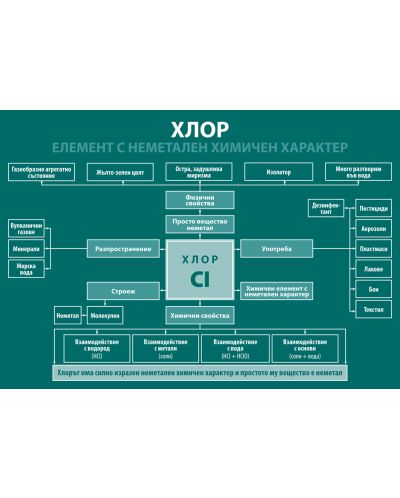 Комплект табла по химия и опазване на околната среда - 7. клас - 6