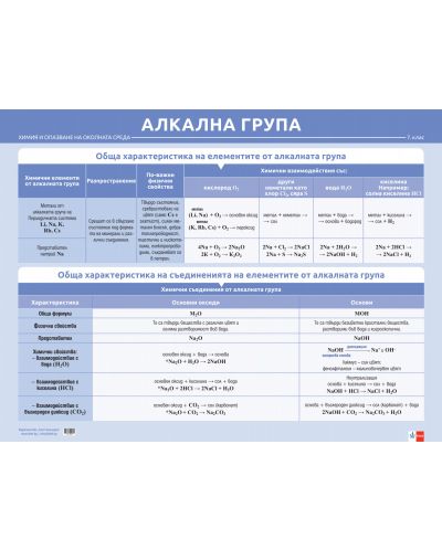 Комплект табла по химия и опазване на околната среда за 7. клас: Метали, неметали, алкална група, основи и киселини. Учебна програма 2024/2025 (Клет) - 2