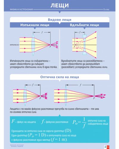 Комплект табла по физика и астрономия за 7. клас: Електричен ток, Лещи. Учебна програма 2024/2025 (Клет) - 2