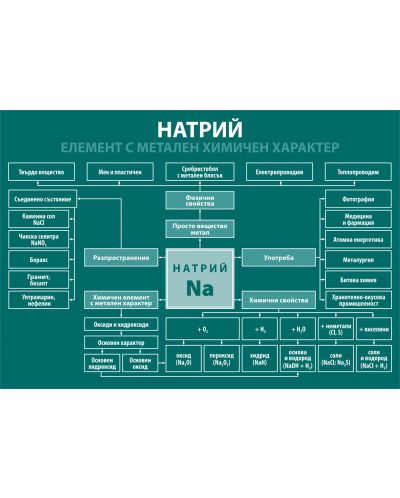 Комплект табла по химия и опазване на околната среда - 7. клас - 3