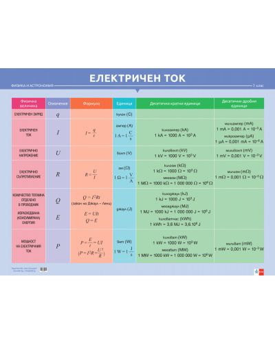 Комплект табла по физика и астрономия за 7. клас: Електричен ток, Лещи. Учебна програма 2024/2025 (Клет) - 3