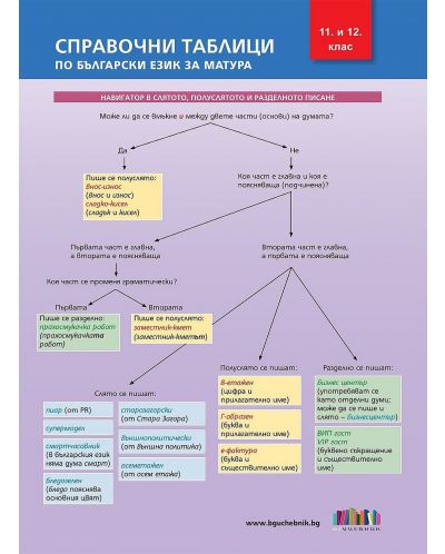 Комплект за матура по български език и литература (11. и 12. клас) - 4