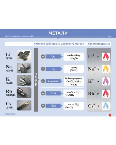 Комплект табла по химия и опазване на околната среда за 7. клас: Метали, неметали, алкална група, основи и киселини. Учебна програма 2024/2025 (Клет) - 4