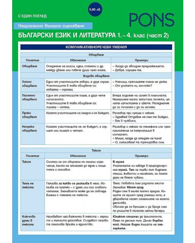 Национално външно оценяване с един поглед по Български език и литература от 1. до 4. клас - част 2: Комуникативноречеви умения. Литература (Pons) - 1