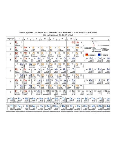 Периодична система на химичните елементи - 9-12. клас - 2