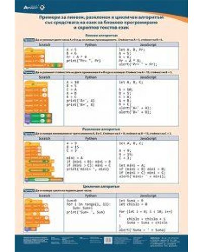 Примери за линеен, разклонен и цикличен алгоритъм: Учебно табло по Компютърно моделиране и информационни технологии за 6. клас. Учебна програма 2023/2024 (Атласи) - 1