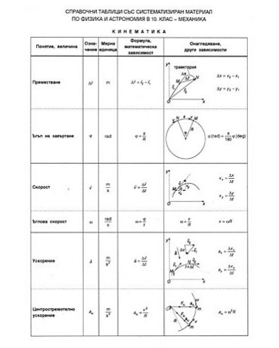 Механика: Справочни таблица със систематизиран материал по физика и астрономия - 10. клас - 1