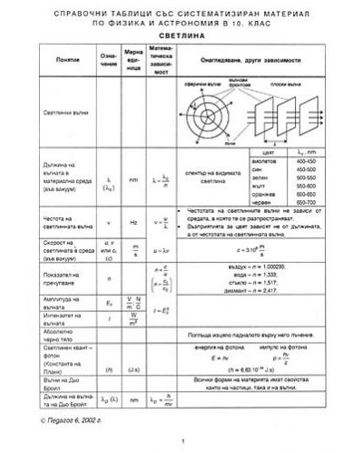 Справочни таблица със систематизиран материал по физика и астрономия - 10. клас - 1