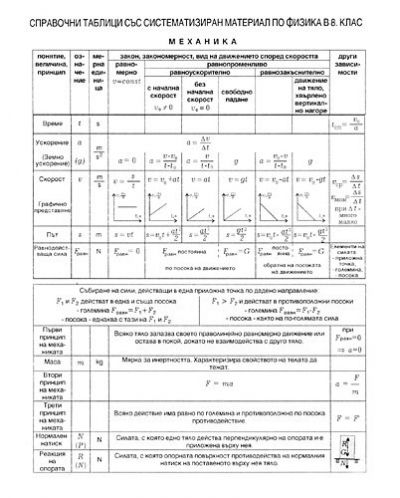 Справочни таблица със систематизиран материал по физика и астрономия - 8. клас - 1