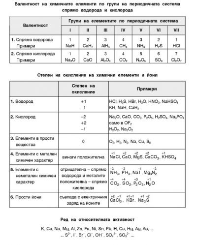 Периодична система на химичните елементи (Справочни таблици по химия) - 5