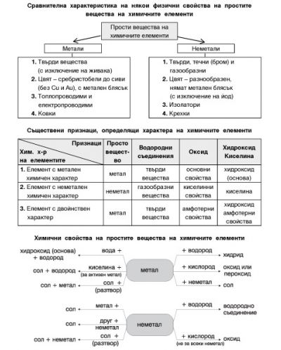 Периодична система на химичните елементи (Справочни таблици по химия) - 2