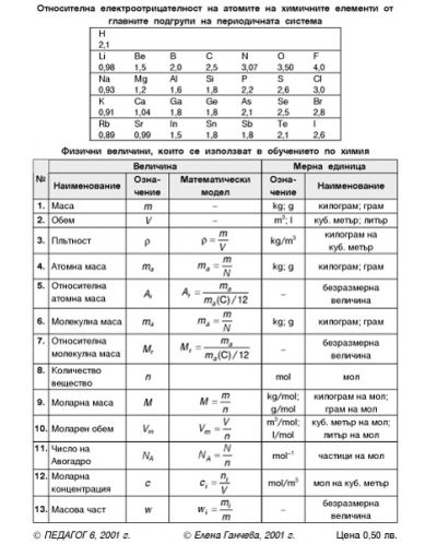 Периодична система на химичните елементи (Справочни таблици по химия) - 3