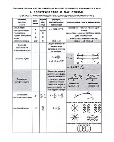 Справочни таблица със систематизиран материал по физика и астрономия - 9. клас - 1