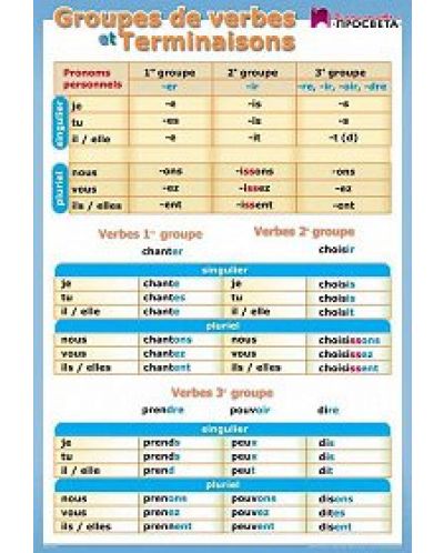 Френски език: Граматични таблици (учебно табло) - 1