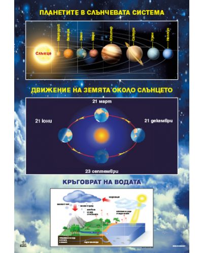 Табло по география и икономика, и човекът и природата за 5. клас: Планетите в Слънчевата система. Движение на Земята около Слънцето. Кръговрат на водата / Ориентиране в природата. Учебна програма 2020/2021 (Анубис)