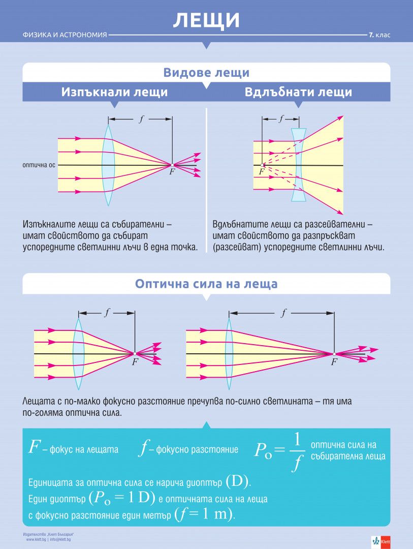 Комплект табла по физика и астрономия за 7. клас: Електричен ток, Лещи ...