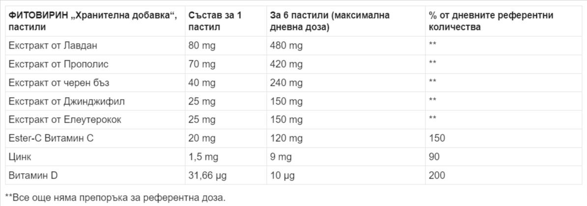Phytovirin, 24 пастили, Biofar | Ozone.bg